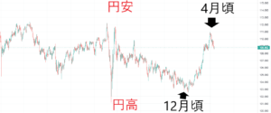 トレーディングビュー_ドル円のチャート