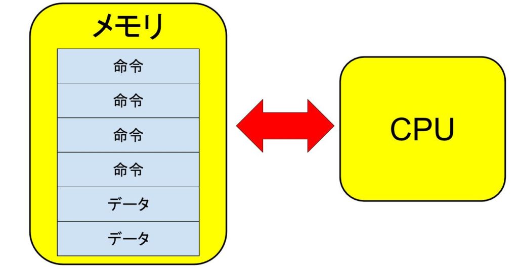 ノイマン型コンピュータとは｜プログラム内蔵方式と逐次制御方式を解説 せせらブログ