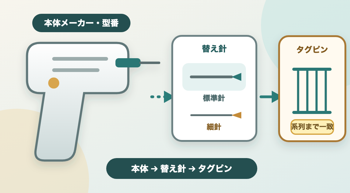 タグガンの針交換｜標準針・細針とタグピン規格の見分け方