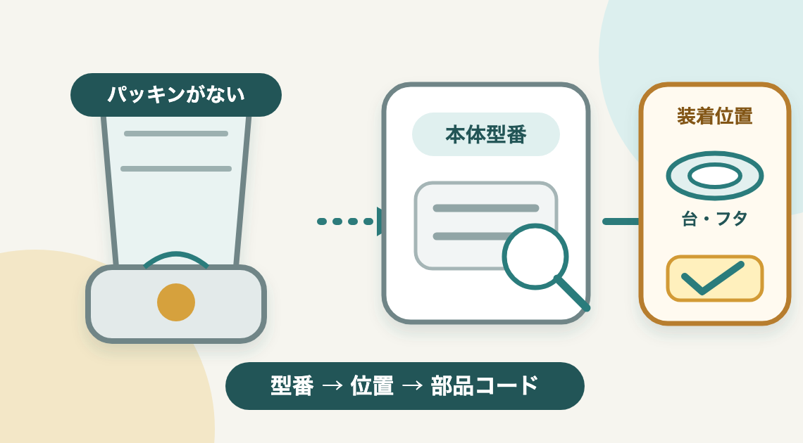 ミキサーのパッキンをなくした｜装着位置と対応型番の調べ方