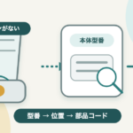 パッキンをなくしたミキサーと本体型番・台やフタの装着位置を確認する図