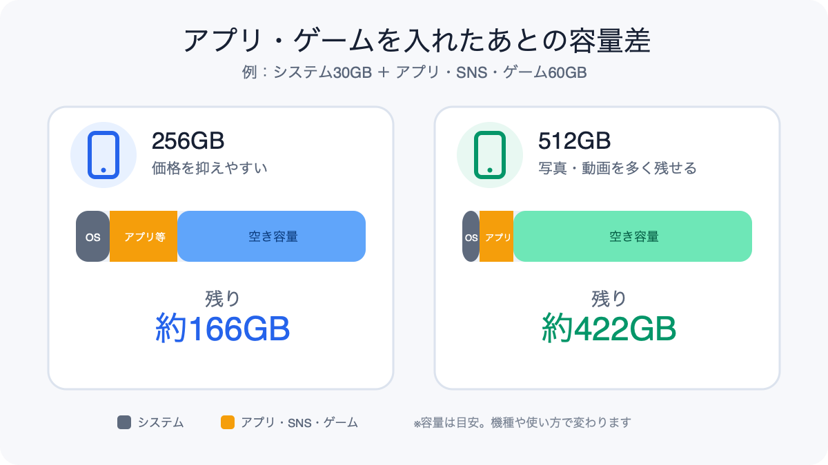 OSとアプリやゲームを入れた後の256GBと512GBの空き容量イメージ