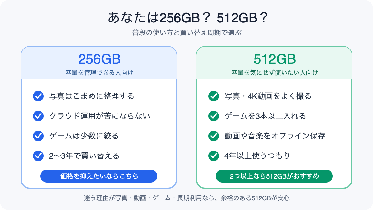写真や動画、ゲーム、利用年数からスマホの256GBと512GBを選ぶ分岐図